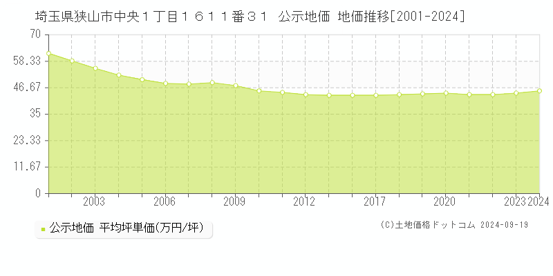 埼玉県狭山市中央１丁目１６１１番３１ 公示地価 地価推移[2001-2023]