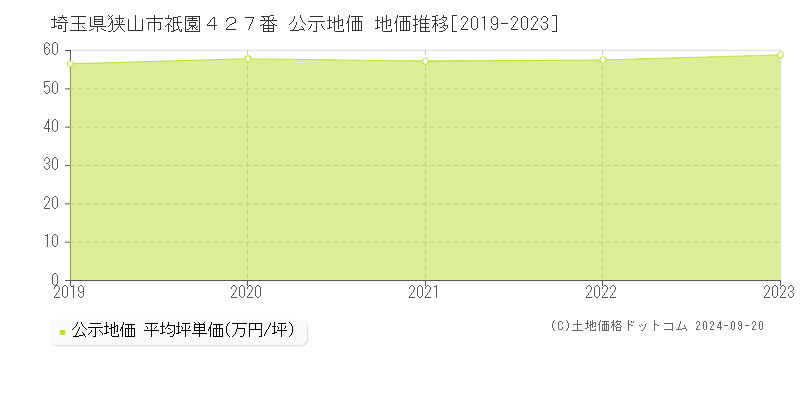 埼玉県狭山市祇園４２７番 公示地価 地価推移[2019-2020]