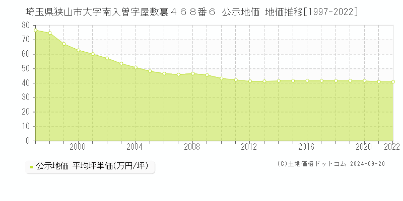 埼玉県狭山市大字南入曽字屋敷裏４６８番６ 公示地価 地価推移[1997-2018]