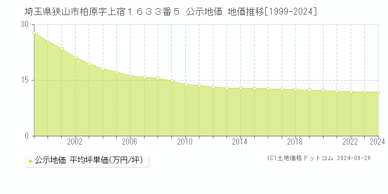 埼玉県狭山市柏原字上宿１６３３番５ 公示地価 地価推移[1999-2024]