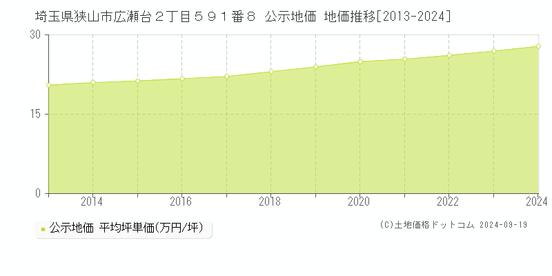 埼玉県狭山市広瀬台２丁目５９１番８ 公示地価 地価推移[2013-2019]