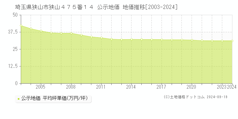 埼玉県狭山市狭山４７５番１４ 公示地価 地価推移[2003-2023]