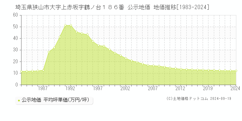 埼玉県狭山市大字上赤坂字鶴ノ台１８６番 公示地価 地価推移[1983-2018]