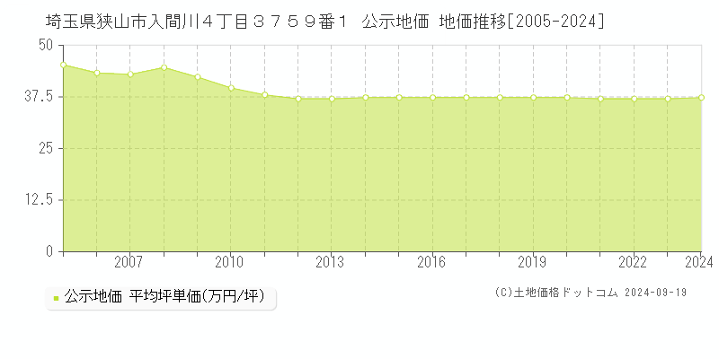 埼玉県狭山市入間川４丁目３７５９番１ 公示地価 地価推移[2005-2022]