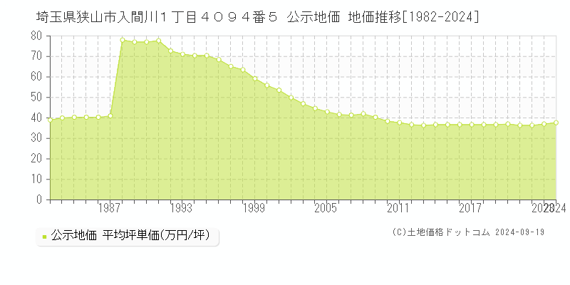 埼玉県狭山市入間川１丁目４０９４番５ 公示地価 地価推移[1982-2018]