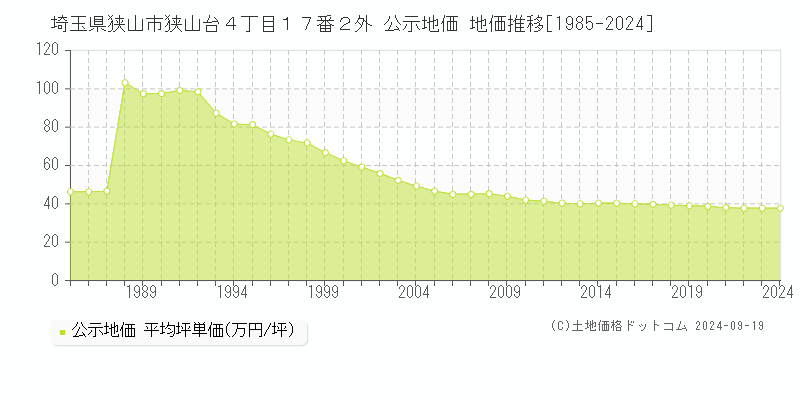 埼玉県狭山市狭山台４丁目１７番２外 公示地価 地価推移[1985-2019]