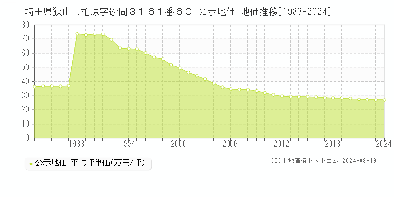 埼玉県狭山市柏原字砂間３１６１番６０ 公示地価 地価推移[1983-2024]