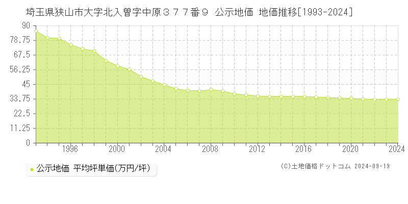 埼玉県狭山市大字北入曽字中原３７７番９ 公示地価 地価推移[1993-2022]