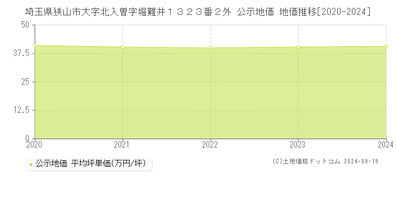 埼玉県狭山市大字北入曽字堀難井１３２３番２外 公示地価 地価推移[2020-2022]