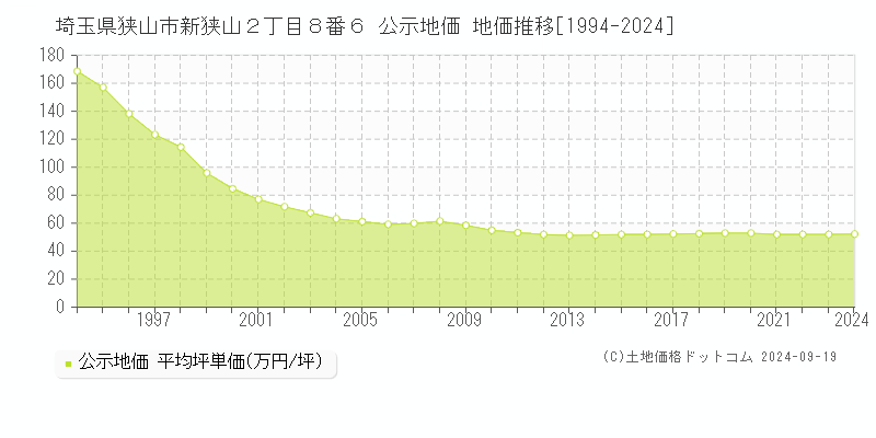 埼玉県狭山市新狭山２丁目８番６ 公示地価 地価推移[1994-2023]