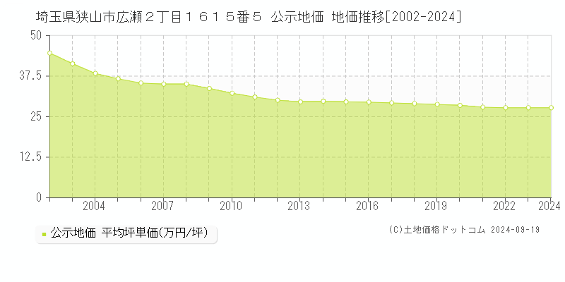 埼玉県狭山市広瀬２丁目１６１５番５ 公示地価 地価推移[2002-2024]