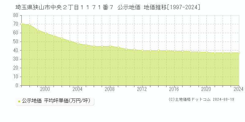 埼玉県狭山市中央２丁目１１７１番７ 公示地価 地価推移[1997-2019]