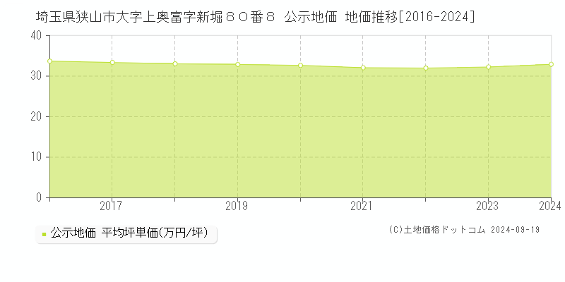 埼玉県狭山市大字上奥富字新堀８０番８ 公示地価 地価推移[2016-2024]