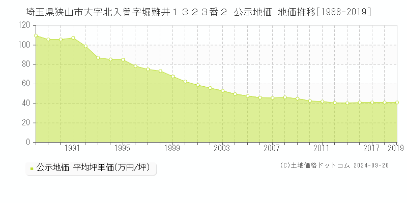 埼玉県狭山市大字北入曽字堀難井１３２３番２ 公示地価 地価推移[1988-2019]