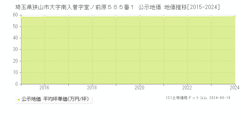 埼玉県狭山市大字南入曽字堂ノ前原５８５番１ 公示地価 地価推移[2015-2023]