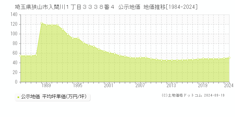 埼玉県狭山市入間川１丁目３３３８番４ 公示地価 地価推移[1984-2023]