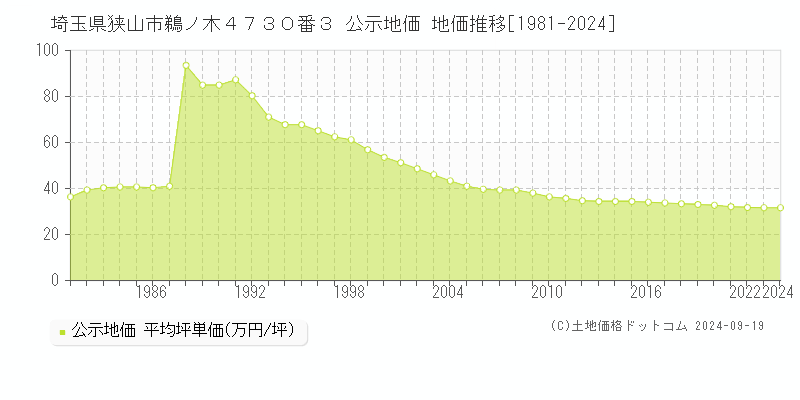 埼玉県狭山市鵜ノ木４７３０番３ 公示地価 地価推移[1981-2022]