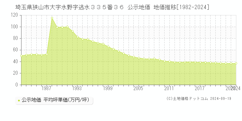 埼玉県狭山市大字水野字逃水３３５番３６ 公示地価 地価推移[1982-2016]