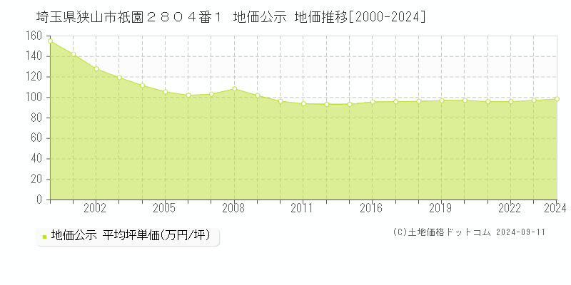 埼玉県狭山市祇園２８０４番１ 公示地価 地価推移[2000-2024]