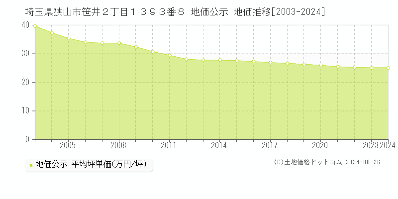 埼玉県狭山市笹井２丁目１３９３番８ 公示地価 地価推移[2003-2018]