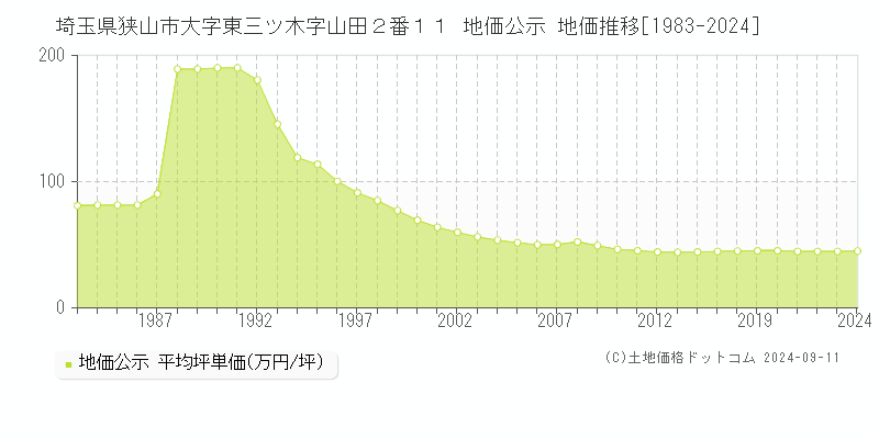 埼玉県狭山市大字東三ツ木字山田２番１１ 地価公示 地価推移[1983-2023]