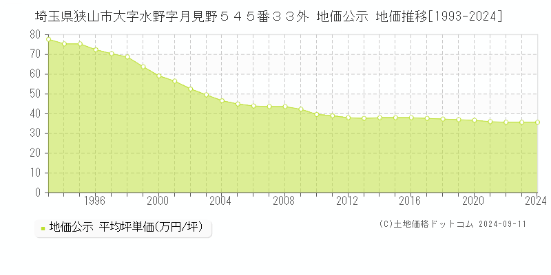 埼玉県狭山市大字水野字月見野５４５番３３外 地価公示 地価推移[1993-2023]