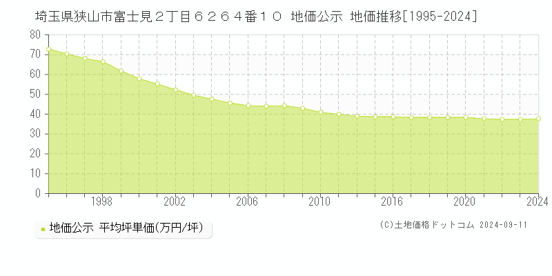 埼玉県狭山市富士見２丁目６２６４番１０ 公示地価 地価推移[1995-2019]