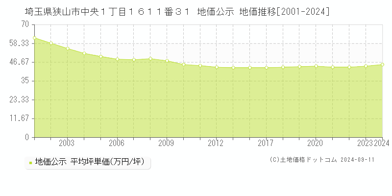 埼玉県狭山市中央１丁目１６１１番３１ 公示地価 地価推移[2001-2019]