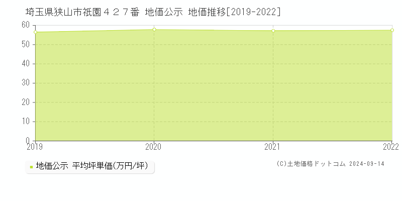 埼玉県狭山市祇園４２７番 地価公示 地価推移[2019-2023]