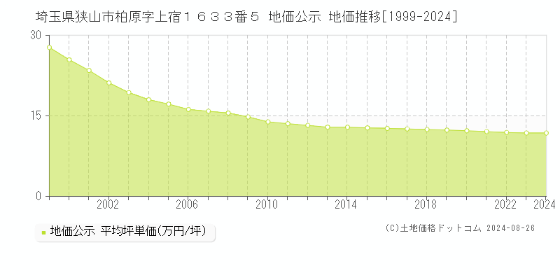 埼玉県狭山市柏原字上宿１６３３番５ 公示地価 地価推移[1999-2023]