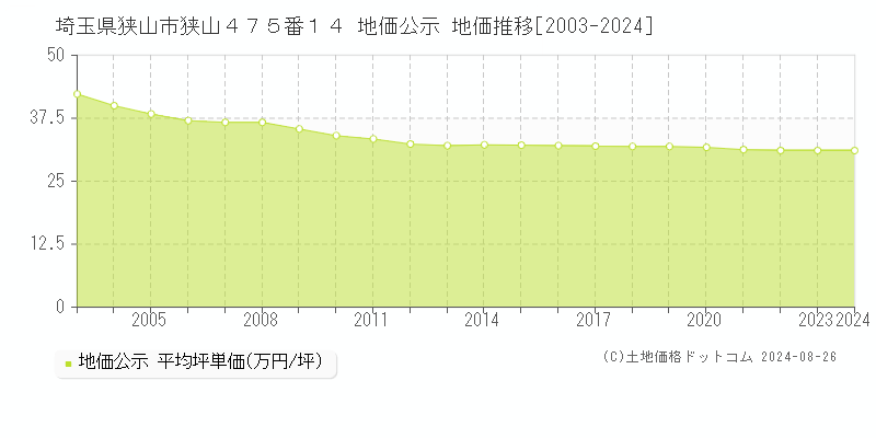 埼玉県狭山市狭山４７５番１４ 地価公示 地価推移[2003-2024]