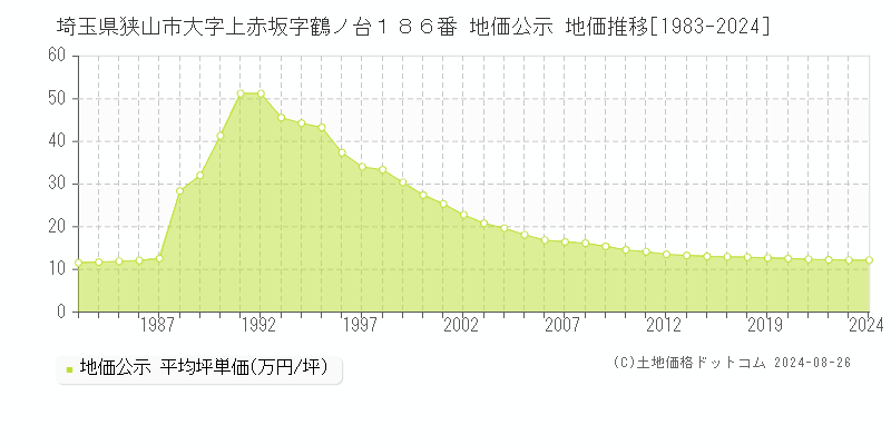 埼玉県狭山市大字上赤坂字鶴ノ台１８６番 公示地価 地価推移[1983-2022]