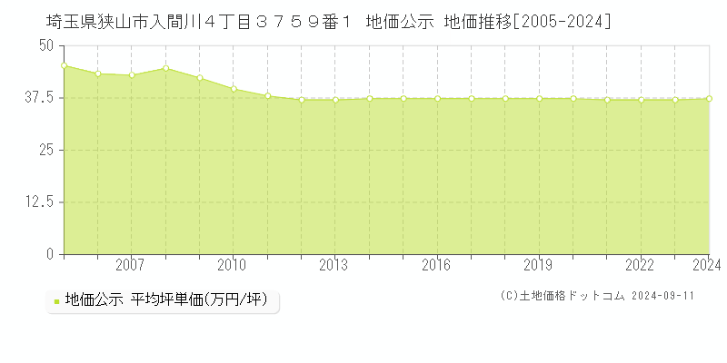 埼玉県狭山市入間川４丁目３７５９番１ 公示地価 地価推移[2005-2018]