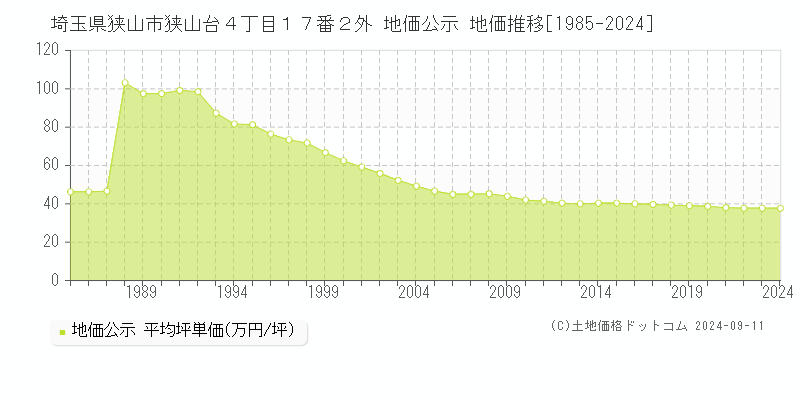 埼玉県狭山市狭山台４丁目１７番２外 地価公示 地価推移[1985-2024]