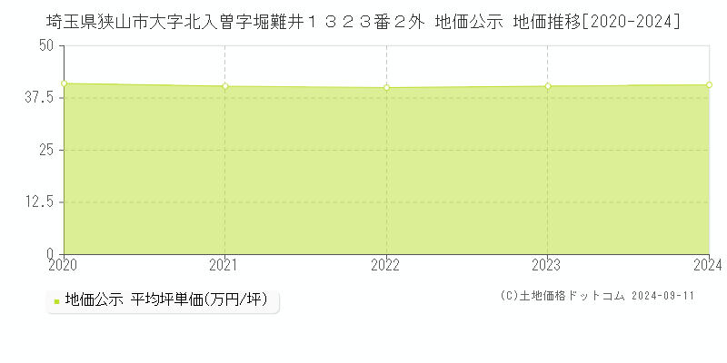 埼玉県狭山市大字北入曽字堀難井１３２３番２外 地価公示 地価推移[2020-2023]