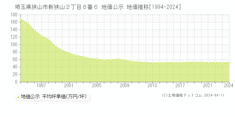 埼玉県狭山市新狭山２丁目８番６ 公示地価 地価推移[1994-2018]