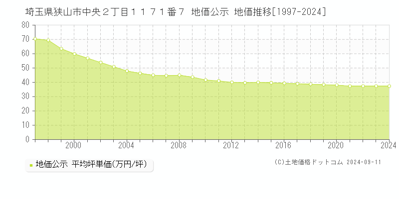 埼玉県狭山市中央２丁目１１７１番７ 公示地価 地価推移[1997-2018]