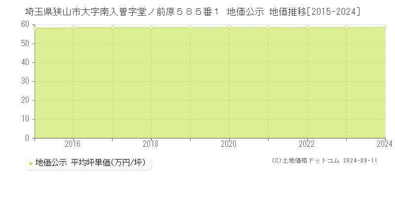 埼玉県狭山市大字南入曽字堂ノ前原５８５番１ 公示地価 地価推移[2015-2024]