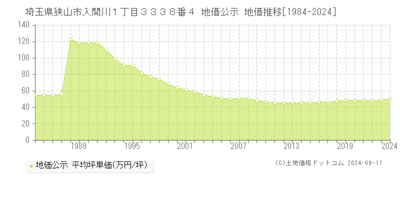 埼玉県狭山市入間川１丁目３３３８番４ 公示地価 地価推移[1984-2023]