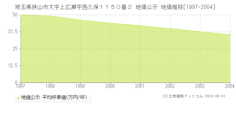 埼玉県狭山市大字上広瀬字西久保１１５０番２ 地価公示 地価推移[1997-2004]