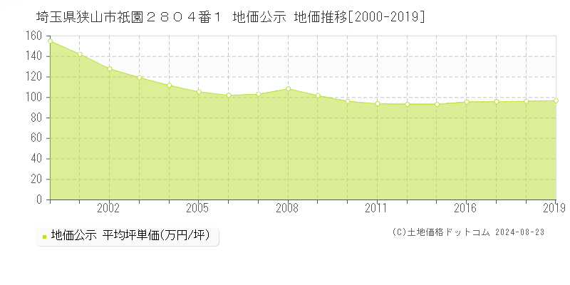 埼玉県狭山市祇園２８０４番１ 公示地価 地価推移[2000-2024]