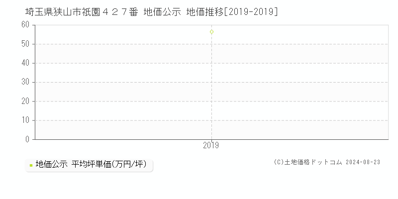 埼玉県狭山市祇園４２７番 地価公示 地価推移[2019-2024]