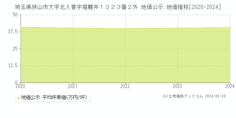 埼玉県狭山市大字北入曽字堀難井１３２３番２外 公示地価 地価推移[2020-2024]