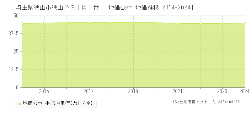 埼玉県狭山市狭山台３丁目１番１ 地価公示 地価推移[2014-2023]