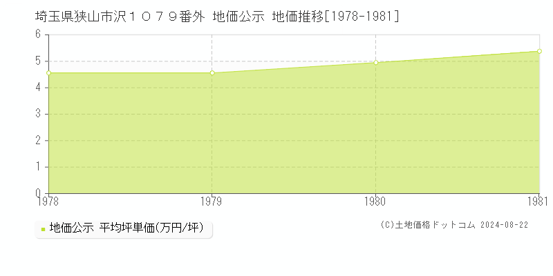 埼玉県狭山市沢１０７９番外 地価公示 地価推移[1978-1981]