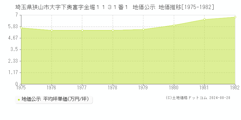 埼玉県狭山市大字下奥富字金堀１１３１番１ 地価公示 地価推移[1975-1982]