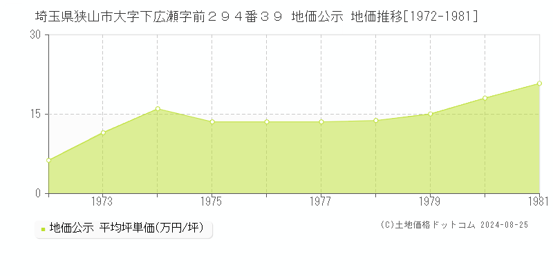 埼玉県狭山市大字下広瀬字前２９４番３９ 地価公示 地価推移[1972-1981]