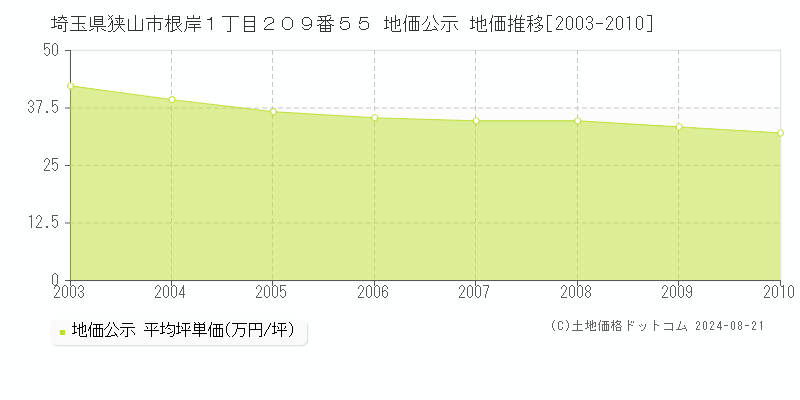 埼玉県狭山市根岸１丁目２０９番５５ 公示地価 地価推移[2003-2010]