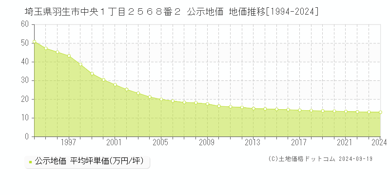 埼玉県羽生市中央１丁目２５６８番２ 公示地価 地価推移[1994-2024]