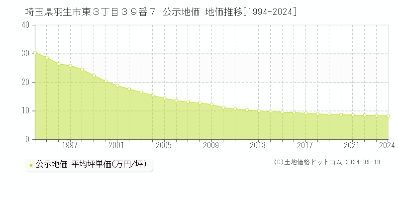 埼玉県羽生市東３丁目３９番７ 公示地価 地価推移[1994-2024]